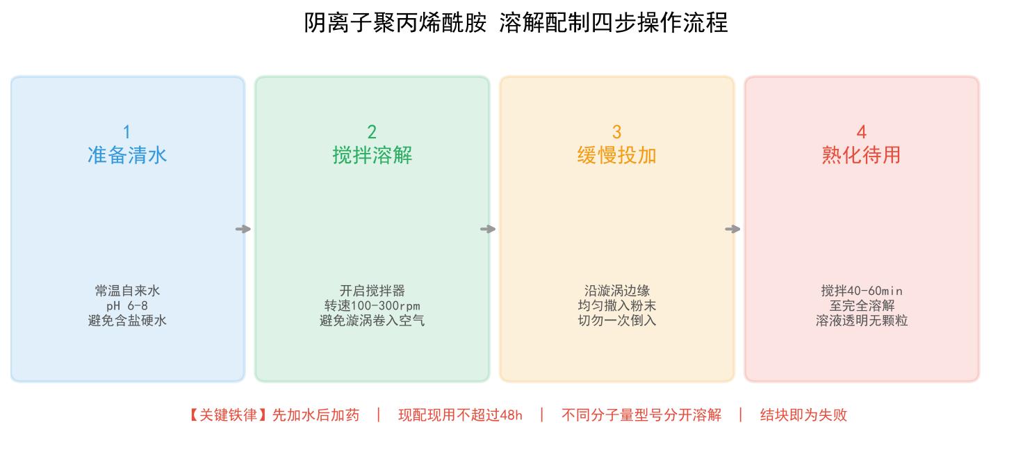 阴离子聚丙烯酰胺溶解配制四步操作流程图