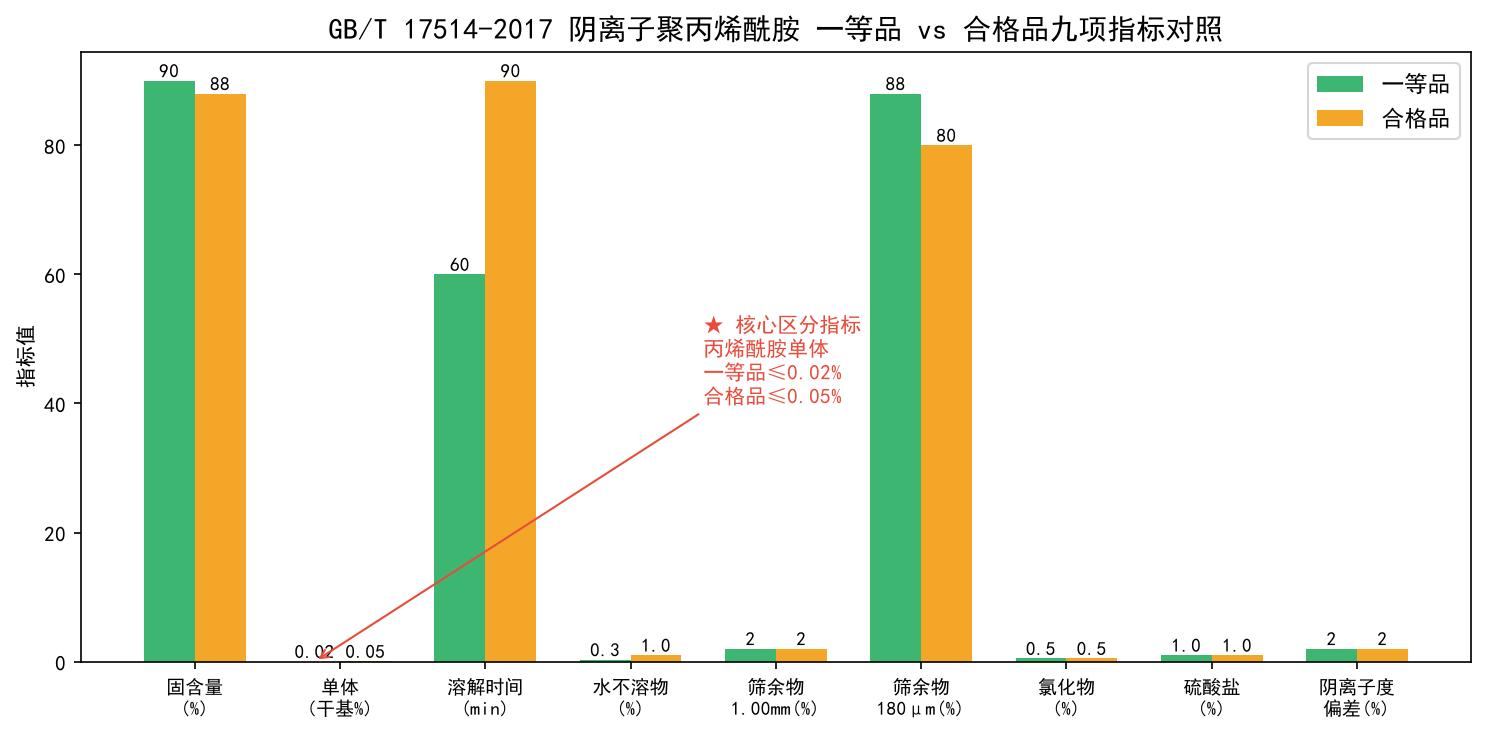 GB/T 17514-2017 阴离子聚丙烯酰胺一等品vs合格品九项指标对照图