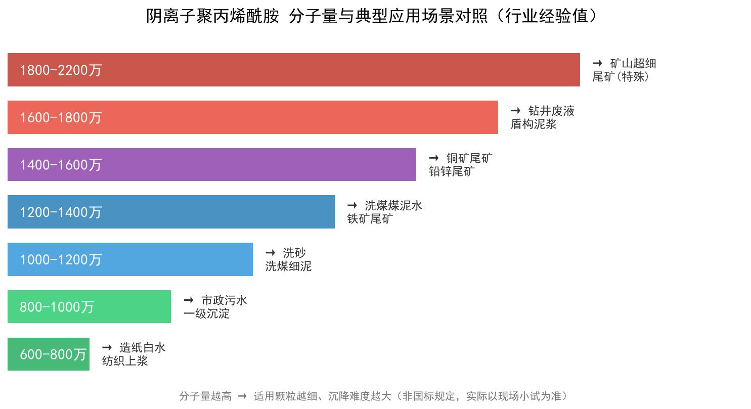 2026年8月聚丙烯酰胺价格行情：分子量600-1800万最新报价区间