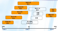 聚丙烯酰胺的分类及应用介绍