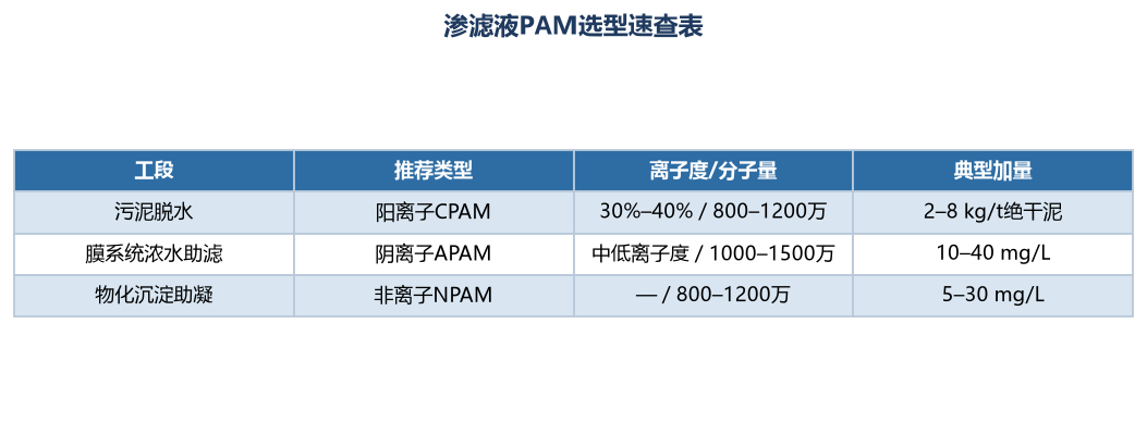 工业级聚丙烯酰胺在垃圾渗滤液处理中的应用与选型指南