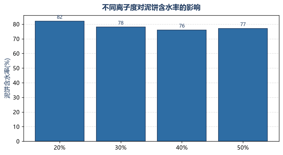 不同离子度对泥饼含水率的影响