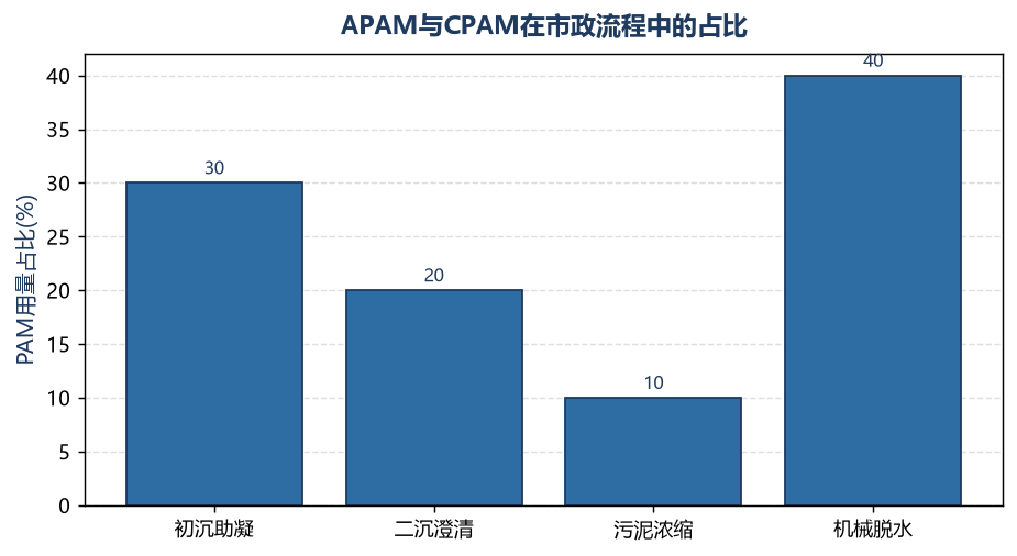 APAM与CPAM在市政流程中的占比