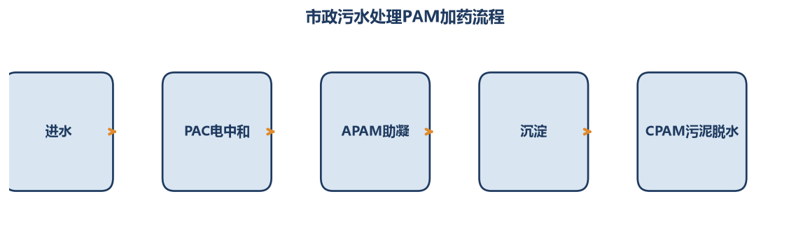 市政污水处理PAM加药流程