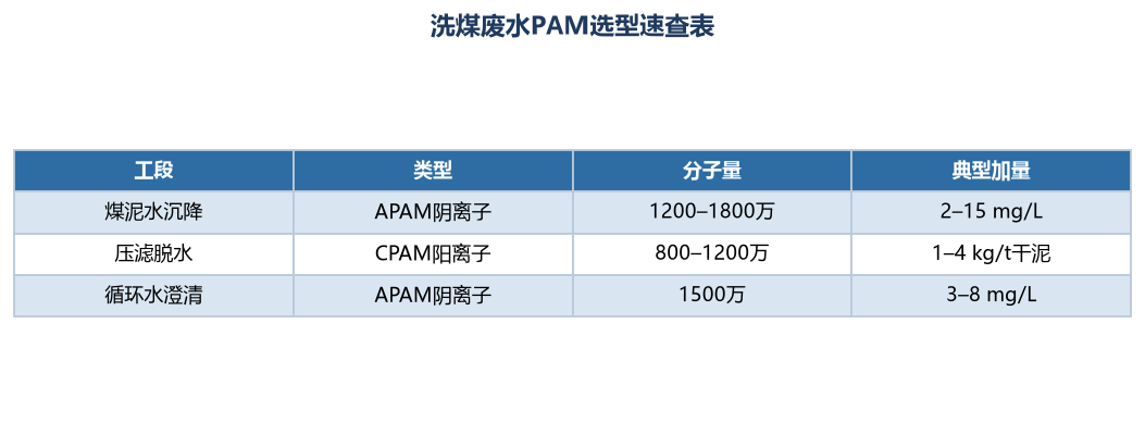 洗煤废水用PAM：沉降与压滤脱水选型