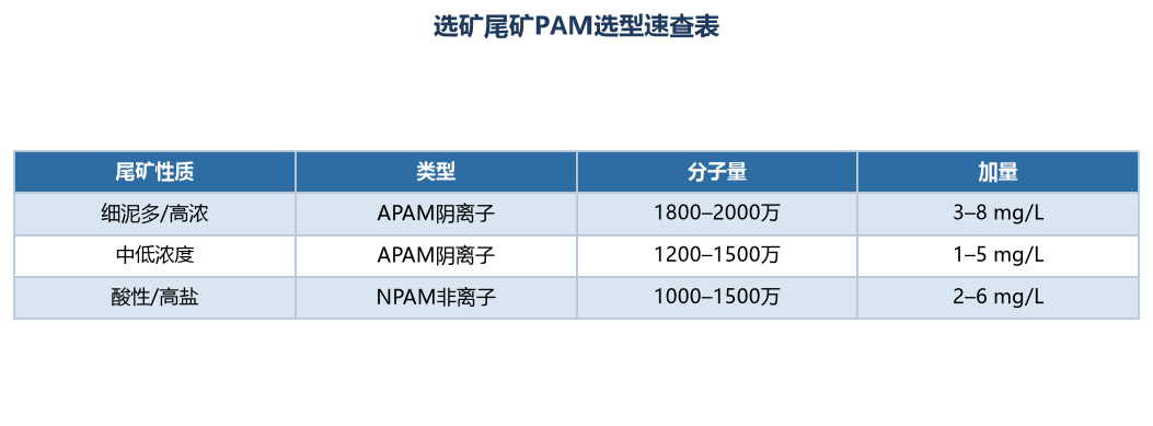 选矿用PAM：絮凝沉降与尾矿浓密