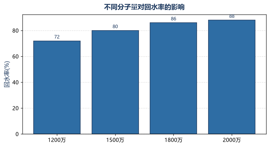 不同分子量对回水率的影响