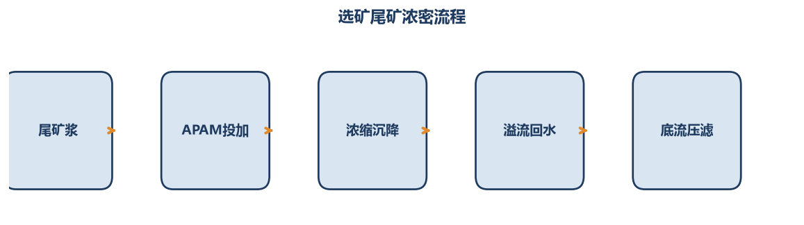 选矿尾矿浓密流程