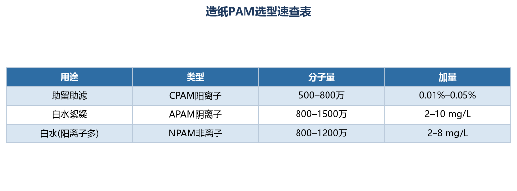 造纸厂用PAM：助留助滤与白水回收