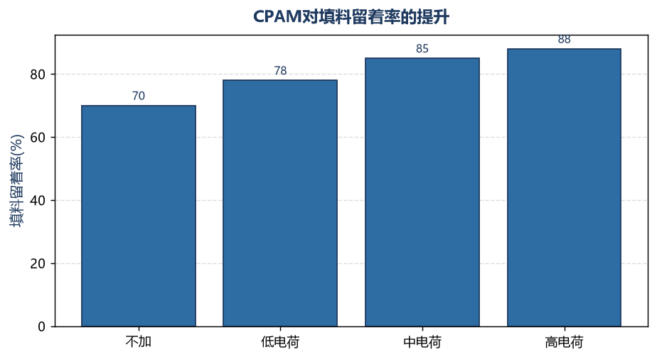 CPAM对填料留着率的提升