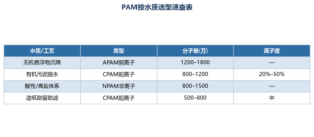 PAM分子量/离子度选型速查：两个旋钮怎么调