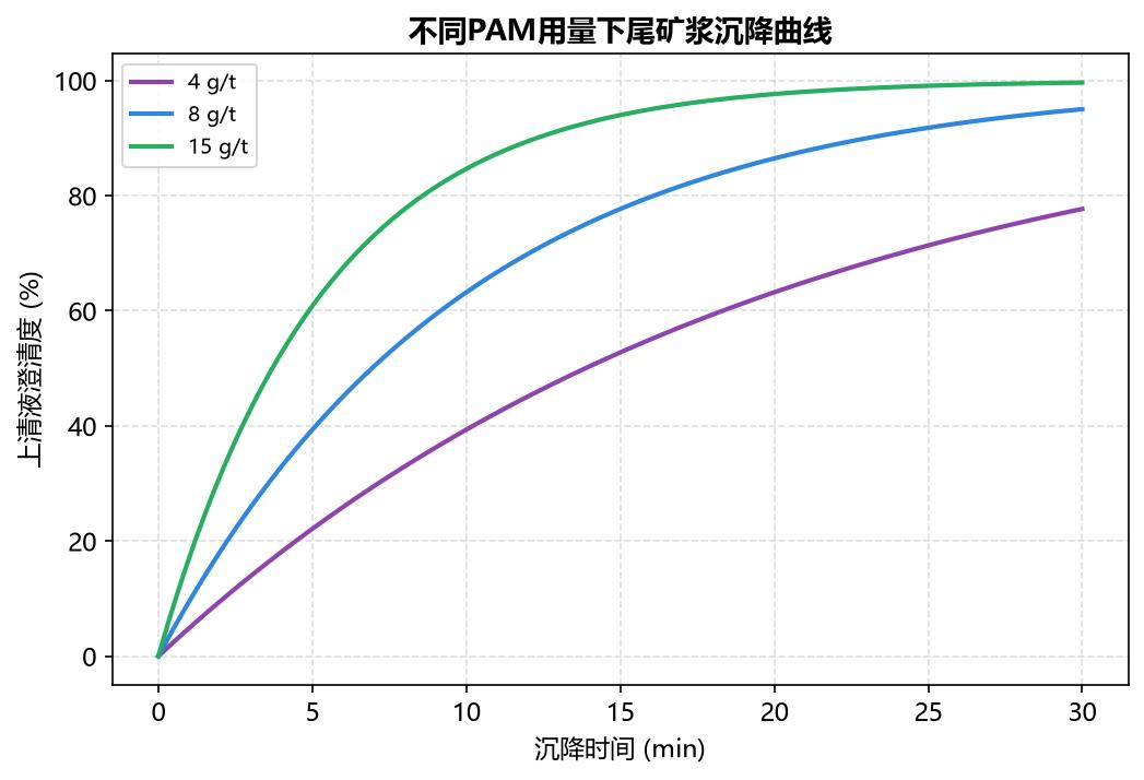 工业级PAM在采矿尾矿沉降浓缩中的应用与选型要点