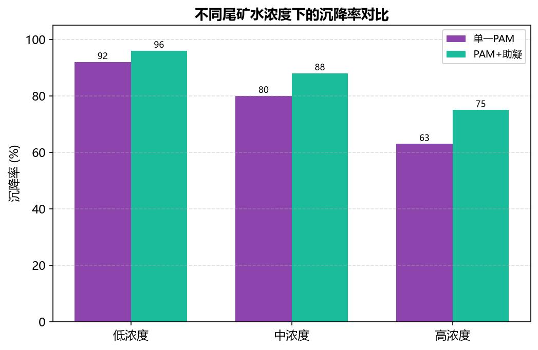 不同尾矿水浓度下PAM沉降率对比
