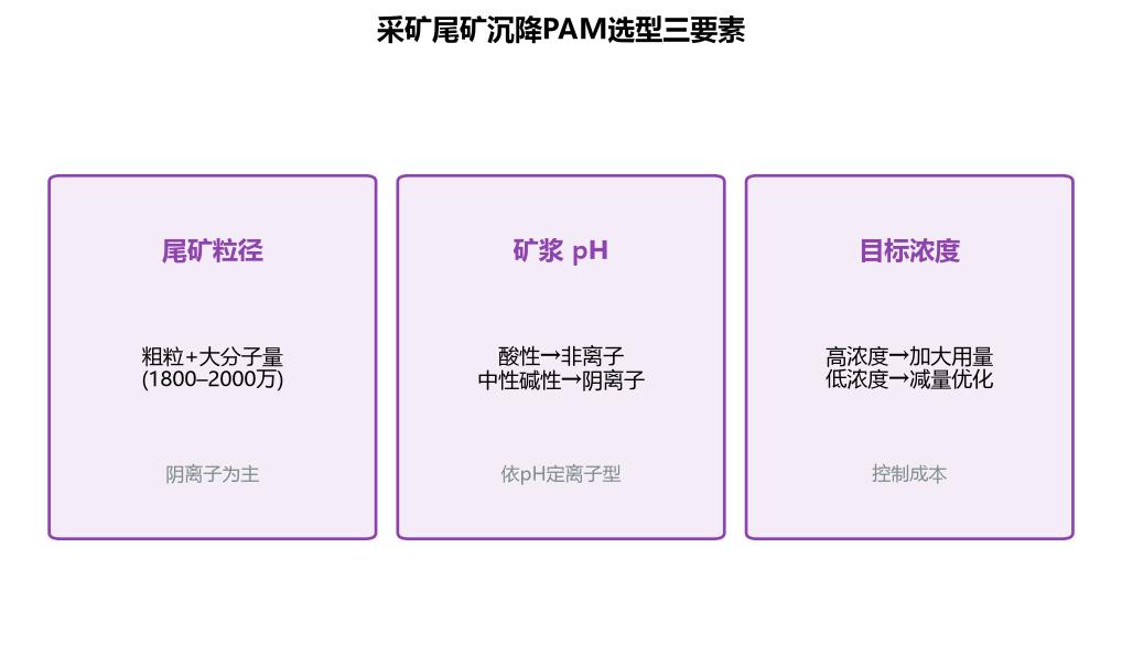 采矿尾矿沉降PAM选型三要素