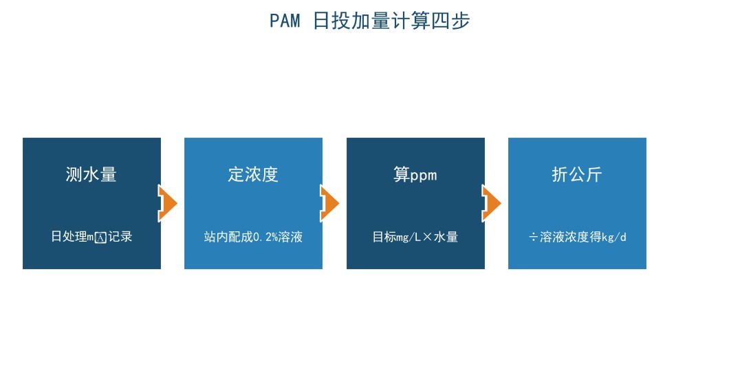 PAM日投加量计算四步流程图：测水量、定浓度、算ppm、折公斤