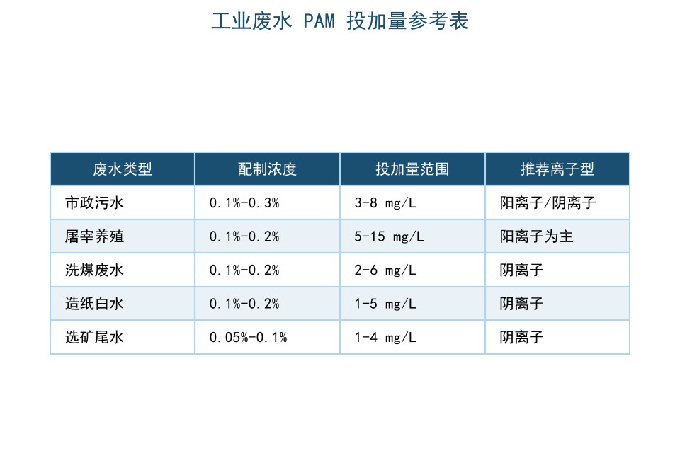 工业废水PAM投加量参考表：市政、屠宰、洗煤、造纸、选矿的配制浓度与投加量