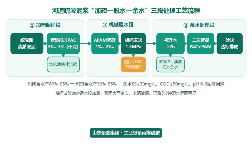 疏浚泥浆加药、脱水、余水三段工艺流程框图