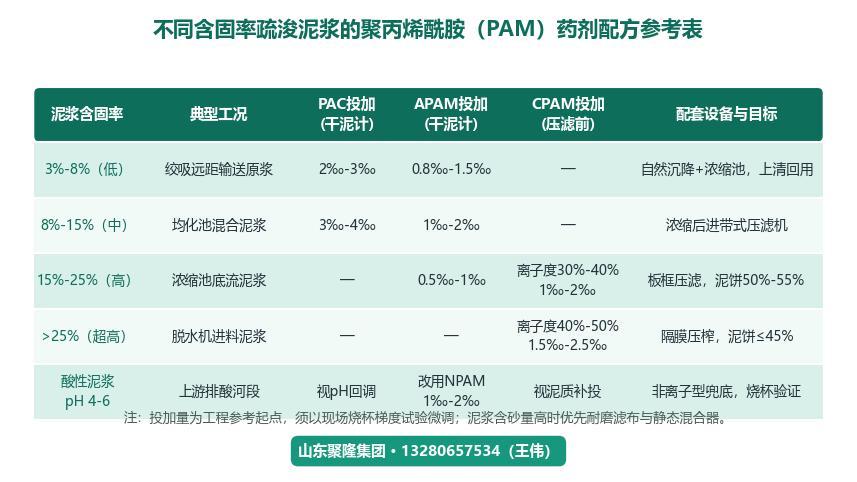 不同含固率疏浚泥浆的聚丙烯酰胺药剂配方参考表