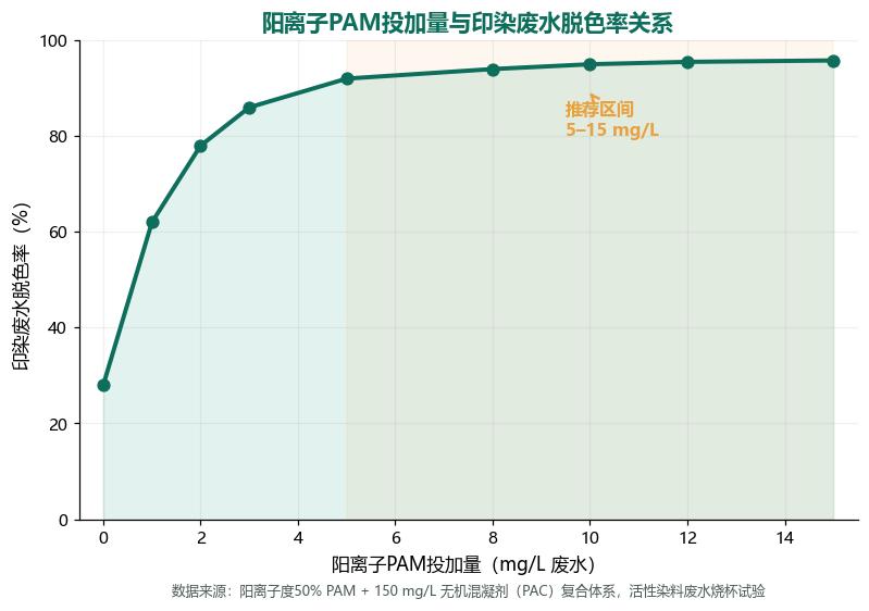 阳离子PAM投加量与印染废水脱色率关系曲线