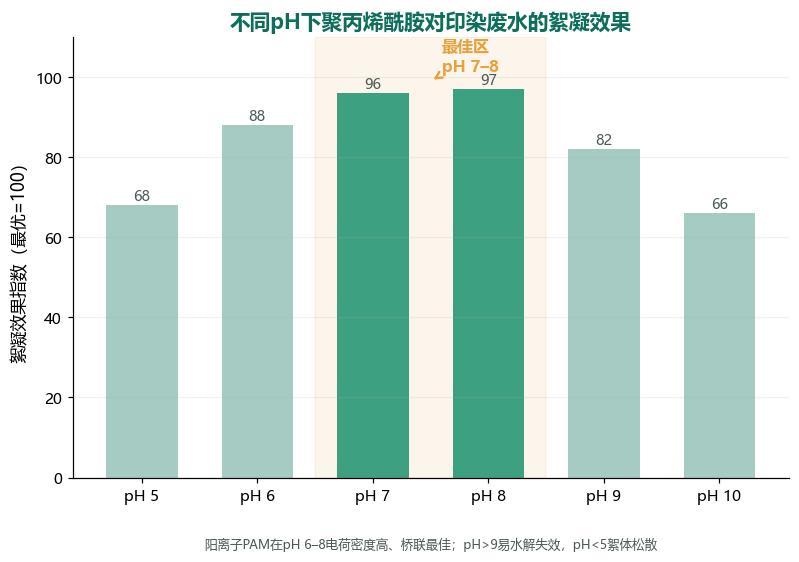 不同pH下聚丙烯酰胺对印染废水絮凝效果对比