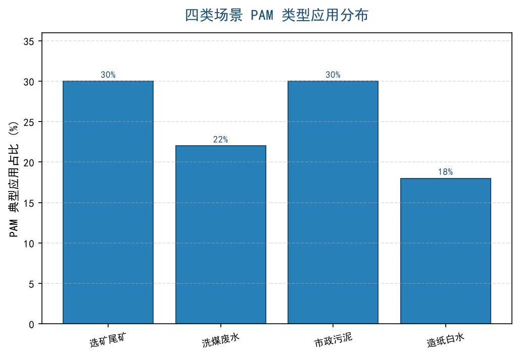 选矿、洗煤、市政污泥、造纸四类场景PAM类型应用占比条形图