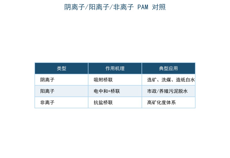 阴离子、阳离子、非离子PAM特性与适用场景对照表