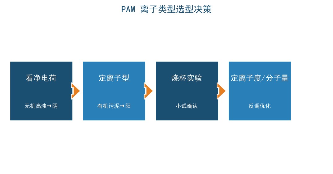 PAM离子类型选型决策流程图：看水质电荷、浊度、有机质