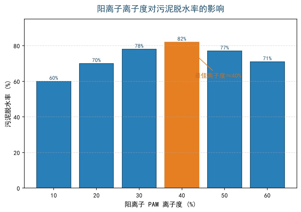 阳离子PAM离子度对污泥脱水率影响柱状图，最佳离子度约40%