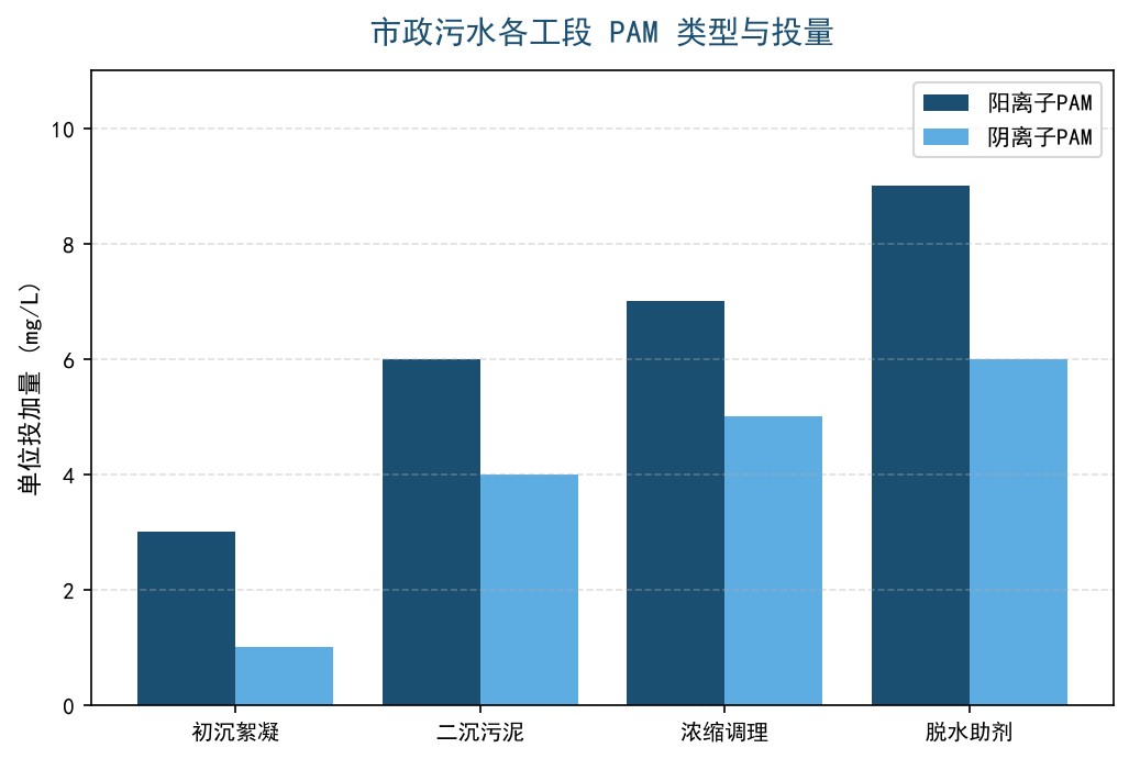 市政污水各工段PAM类型与投量分组柱状图：初沉、二沉、浓缩、脱水