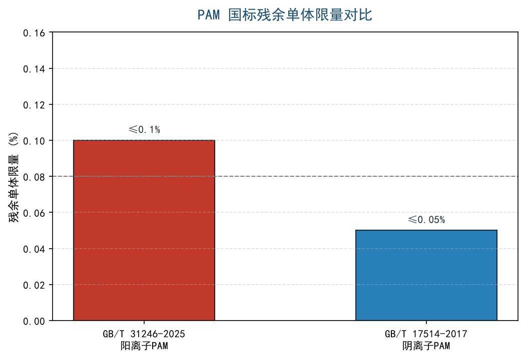 PAM国标残余单体限量对比柱状图：GB/T 31246-2025与GB/T 17514-2017
