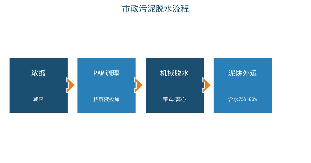 市政污泥脱水流程图：浓缩、PAM调理、带式压滤、泥饼外运