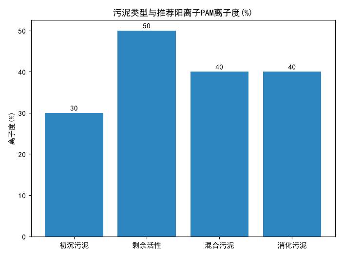 市政污水处理用PAM：阴离子与阳离子怎么选