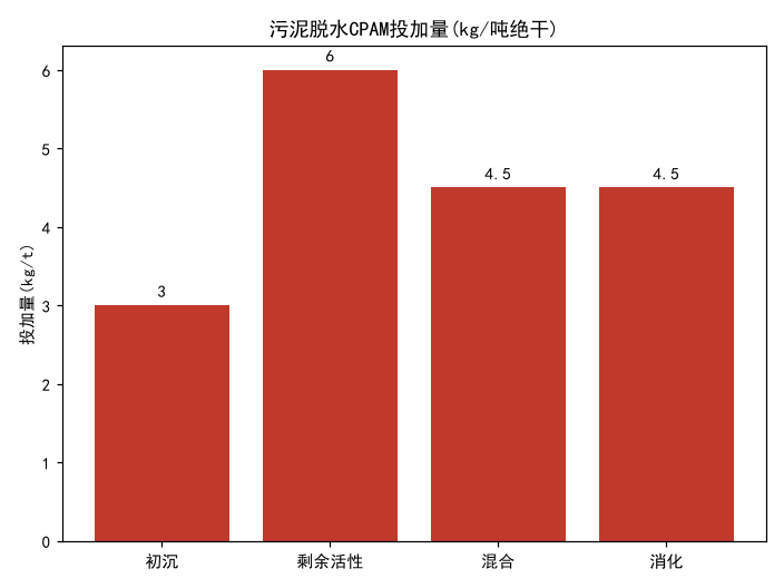 阳离子PAM污泥脱水：投加量与离子度速查