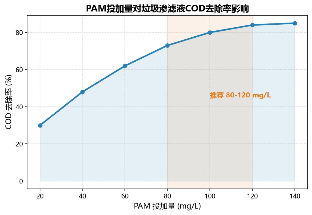 PAM投加量对垃圾渗滤液COD去除率影响