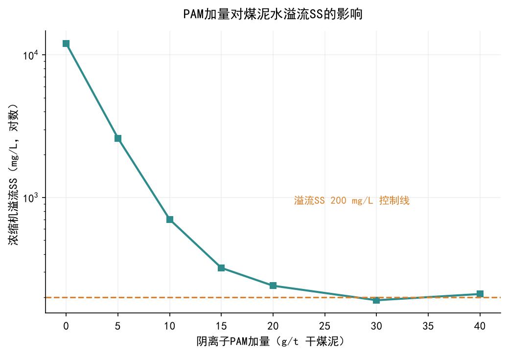 工业级PAM处理洗煤废水怎么选型？离子型、加量与压滤配套要点