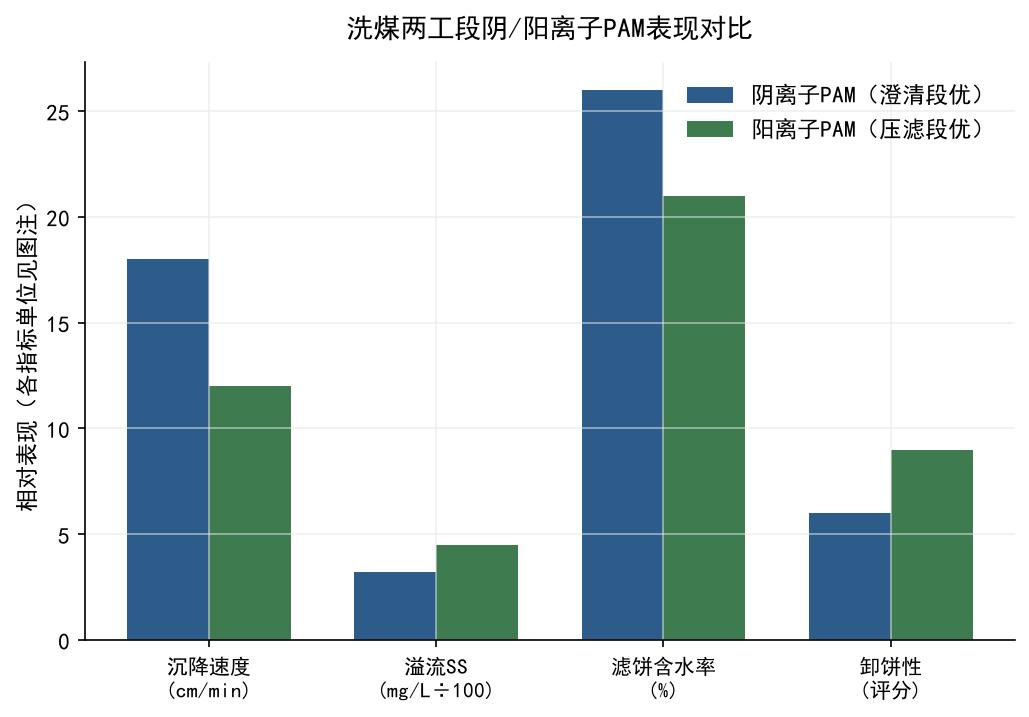 阴离子与阳离子PAM在洗煤两工段的效果对比