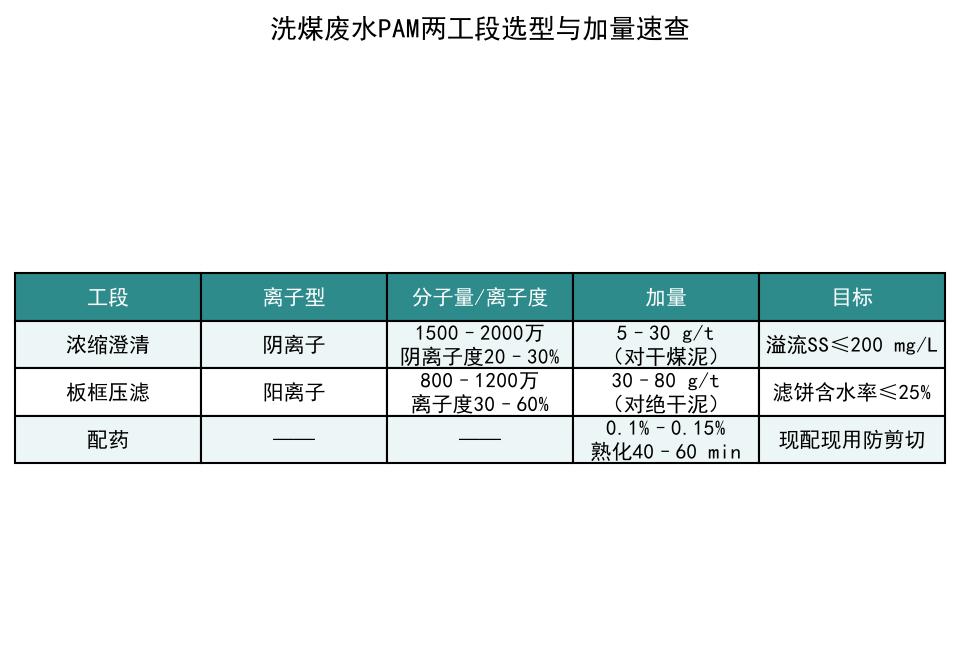 洗煤废水PAM两工段选型与加量参考表