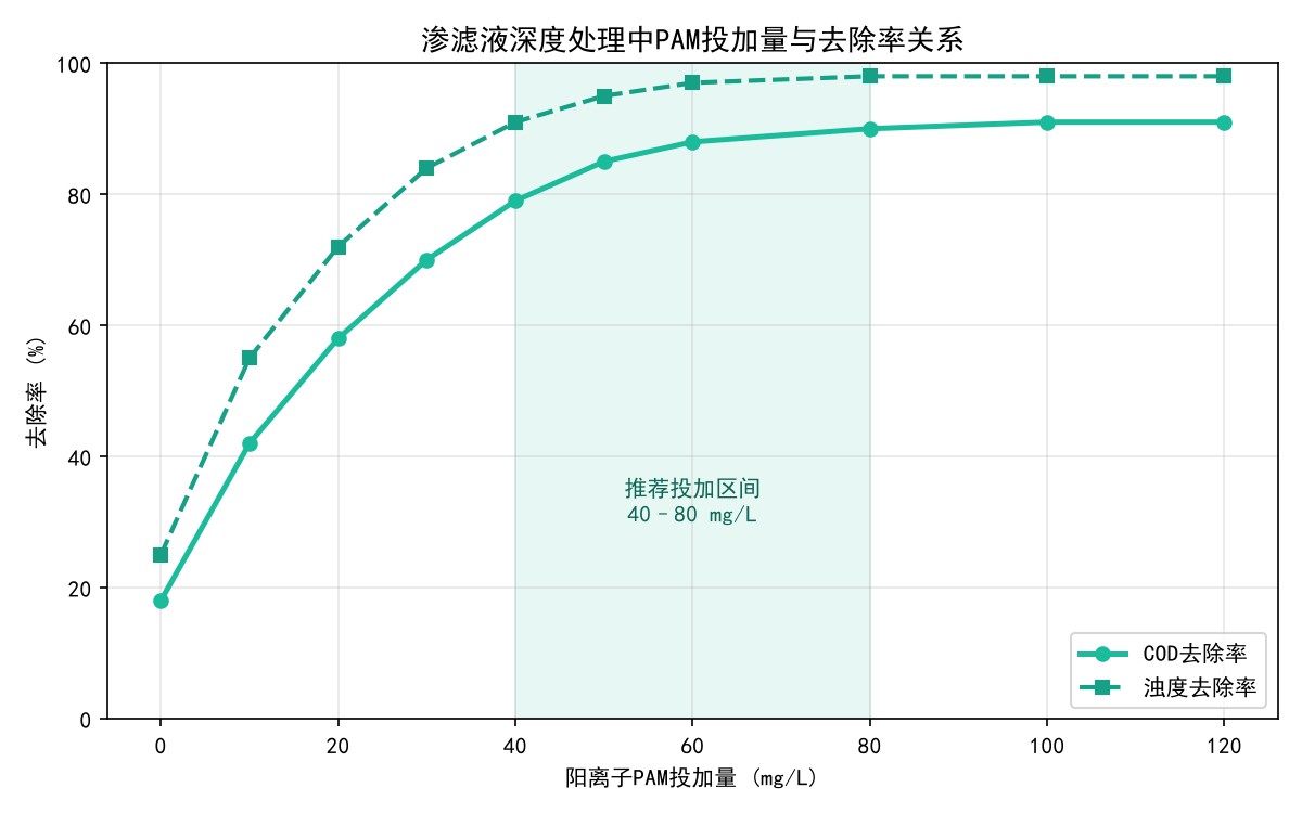 PAM投加量与渗滤液去除率关系曲线