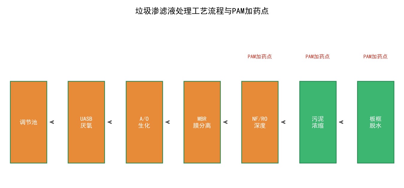 垃圾渗滤液处理工艺流程与PAM加药点