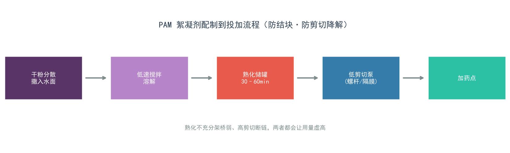 聚丙烯酰胺(PAM)絮凝剂配制：熟化时间、搅拌速率与防止结块
