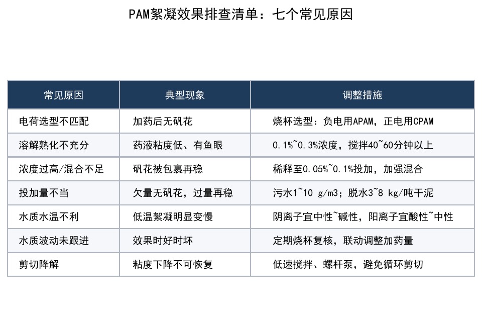 PAM絮凝效果不好怎么排查？七个常见原因与调整方法