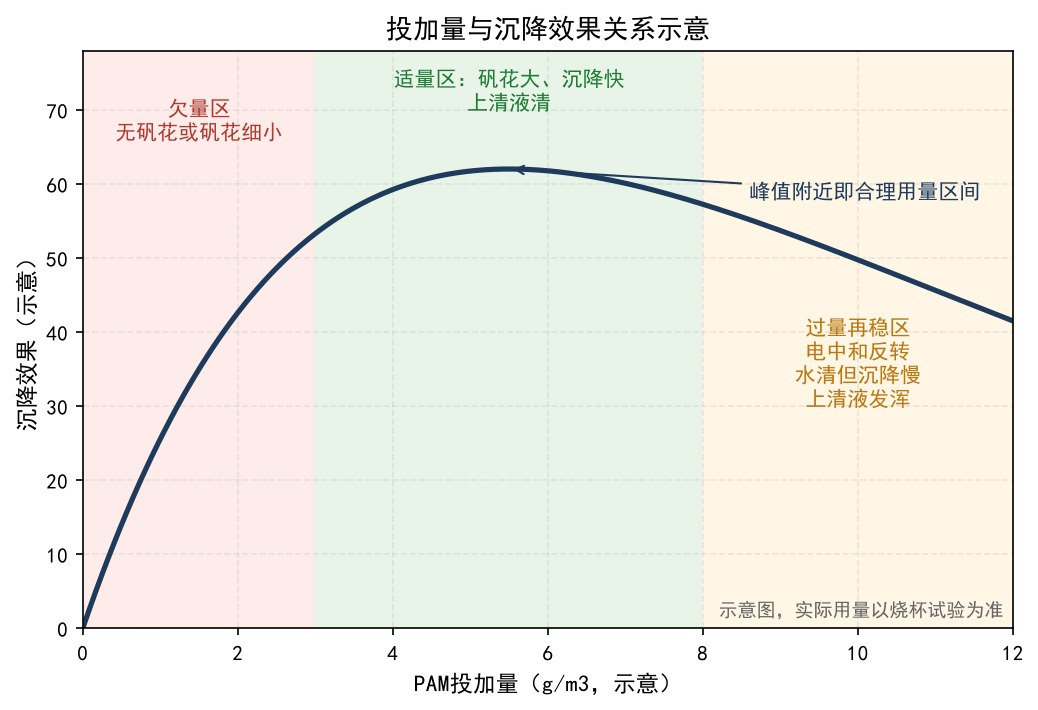 PAM投加量与沉降效果关系示意图：欠量、适量、过量再稳三段