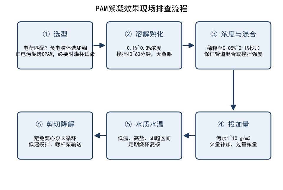 PAM絮凝效果现场排查流程图：从选型到剪切降解六步排查