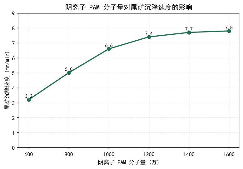 阴离子PAM分子量对尾矿沉降速度影响图