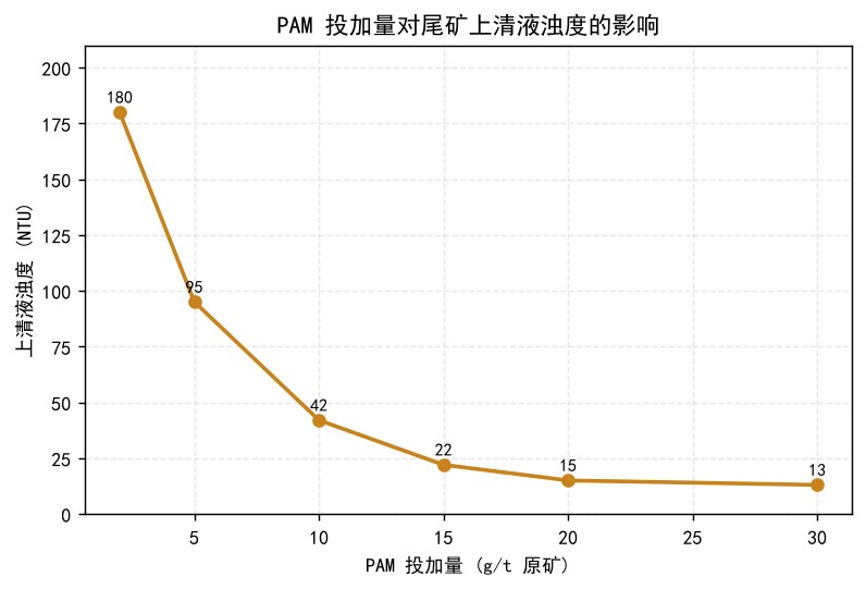 PAM投加量对尾矿上清液浊度影响曲线