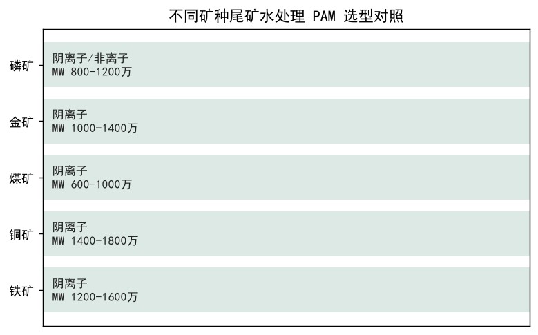 不同矿种尾矿PAM选型对照图