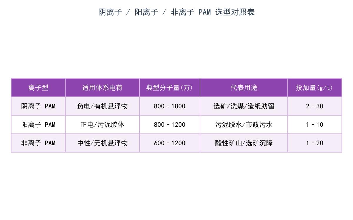 阴离子、阳离子、非离子PAM怎么选？一张表说清适用场景