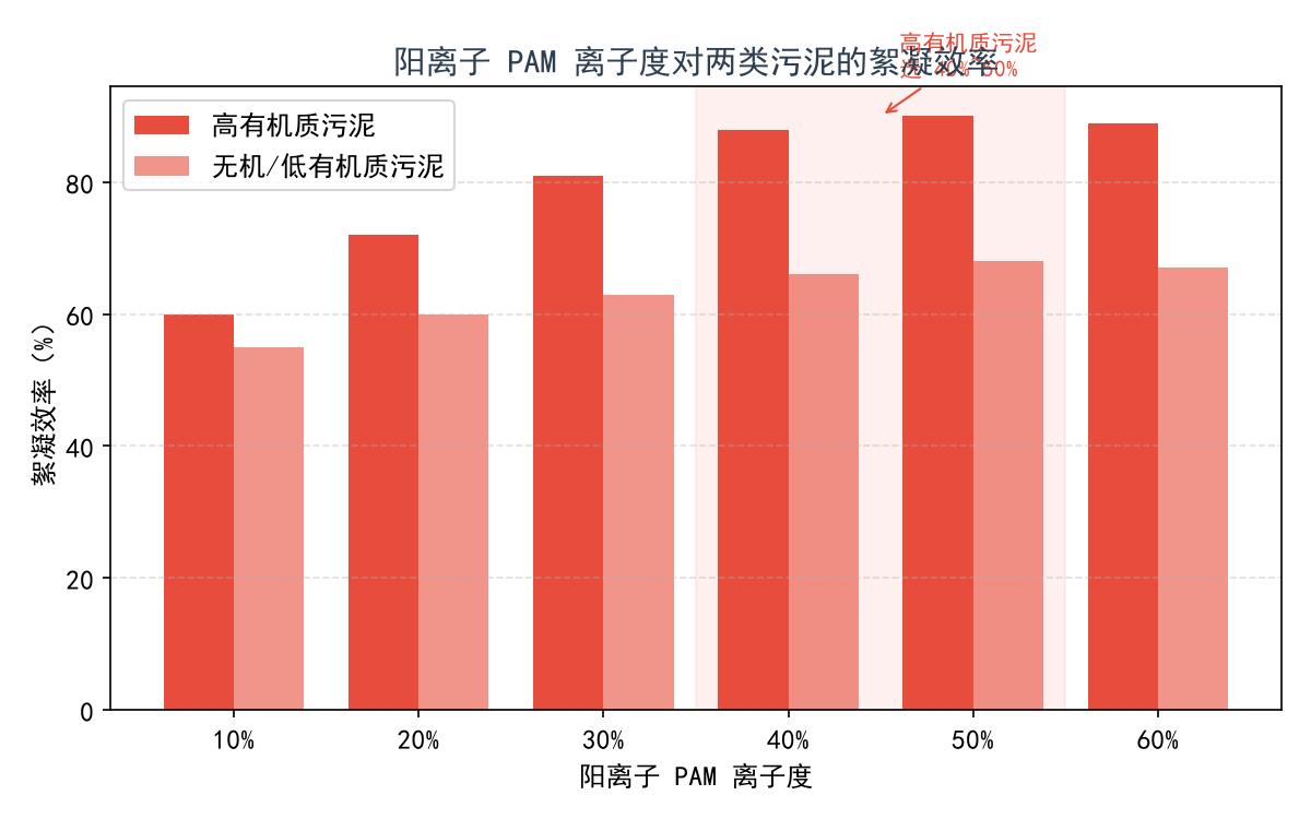 阳离子 PAM 离子度对两类污泥的絮凝效率