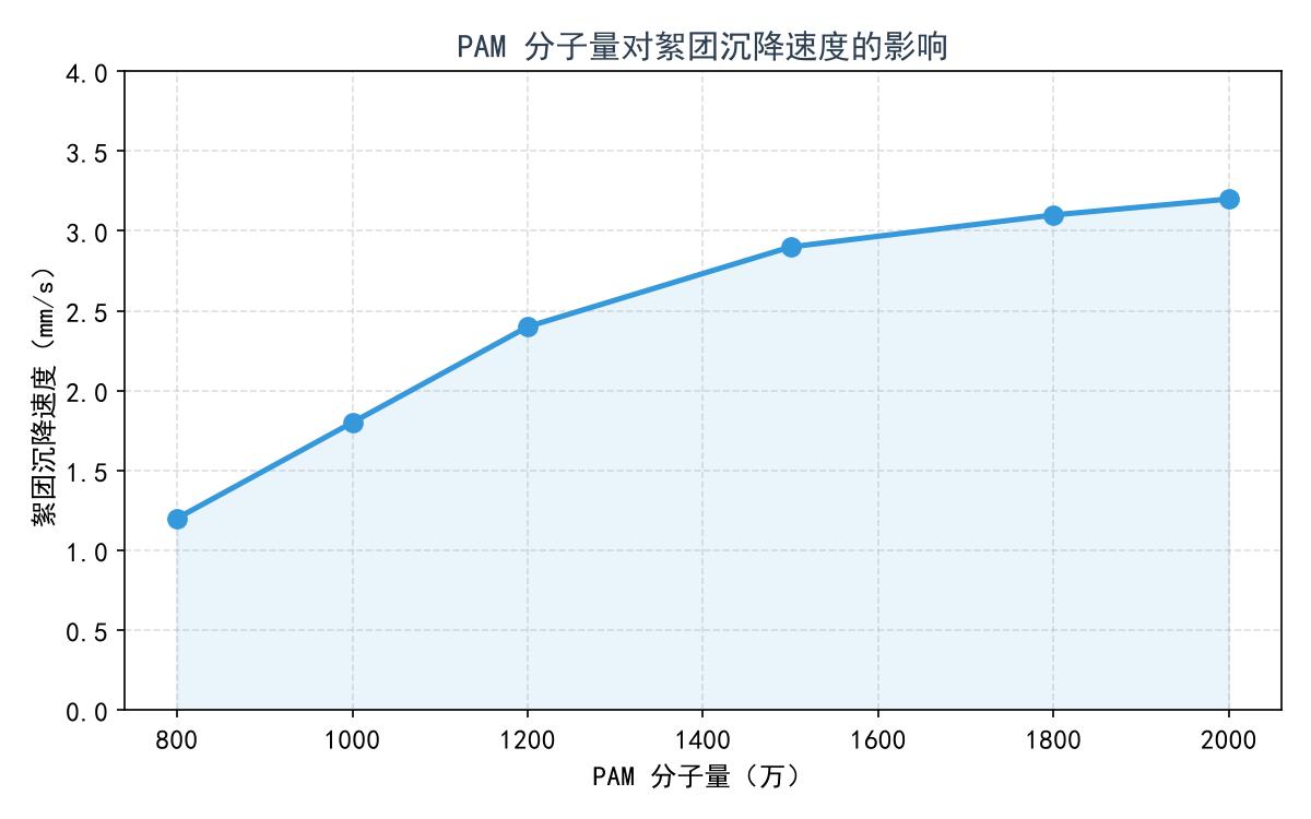 PAM 分子量对絮团沉降速度的影响