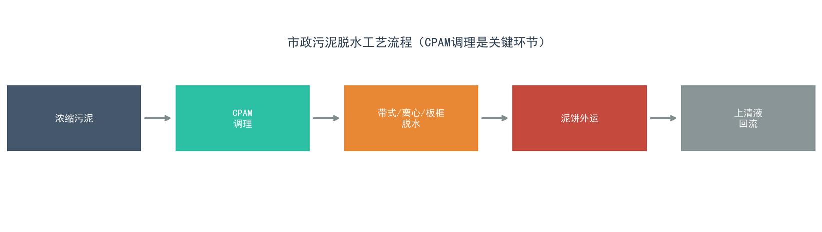 市政污泥脱水工艺流程